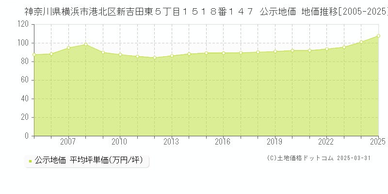 神奈川県横浜市港北区新吉田東５丁目１５１８番１４７ 公示地価 地価推移[2005-2025]