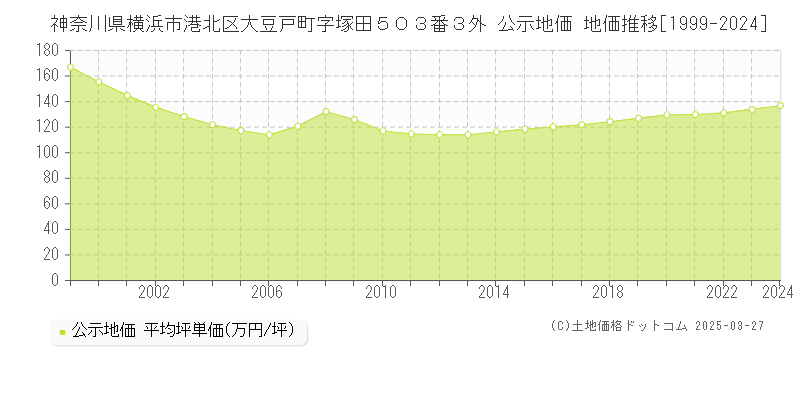 神奈川県横浜市港北区大豆戸町字塚田５０３番３外 公示地価 地価推移[1999-2024]