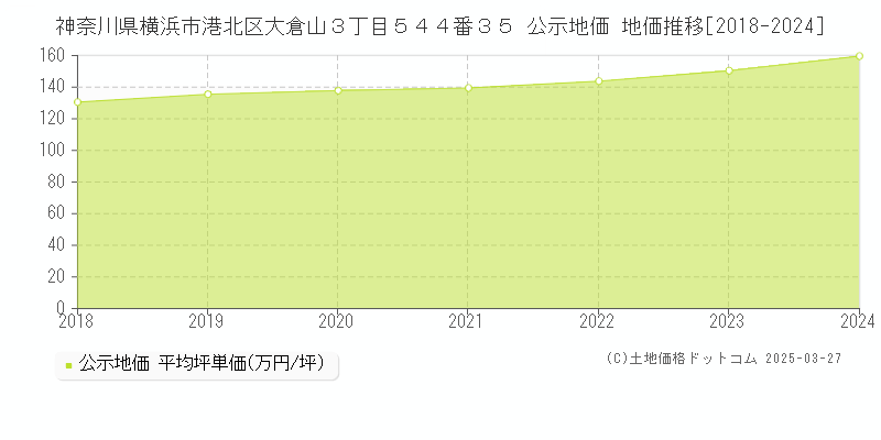 神奈川県横浜市港北区大倉山３丁目５４４番３５ 公示地価 地価推移[2018-2024]