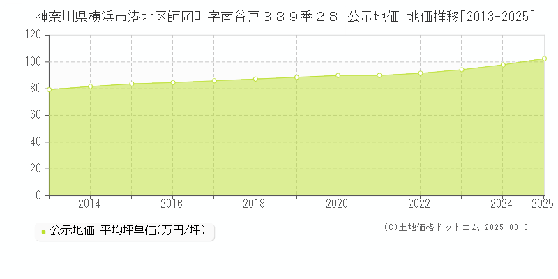 神奈川県横浜市港北区師岡町字南谷戸３３９番２８ 公示地価 地価推移[2013-2025]