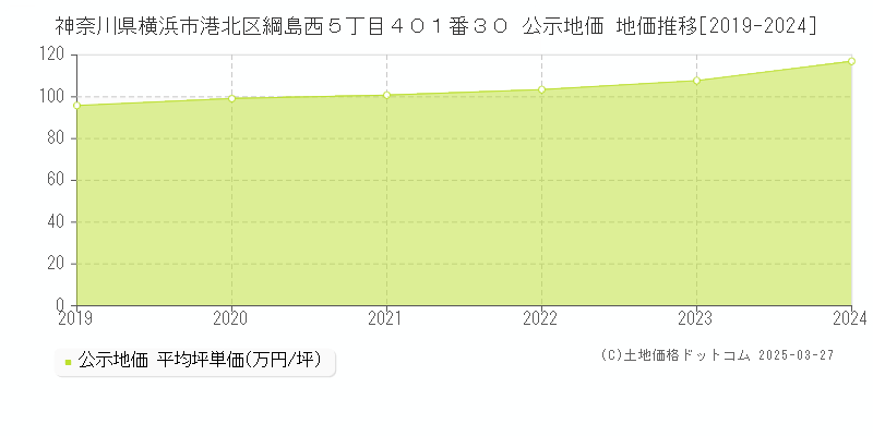 神奈川県横浜市港北区綱島西５丁目４０１番３０ 公示地価 地価推移[2019-2024]