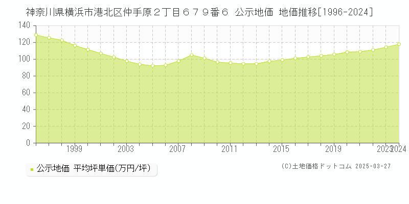 神奈川県横浜市港北区仲手原２丁目６７９番６ 公示地価 地価推移[1996-2024]