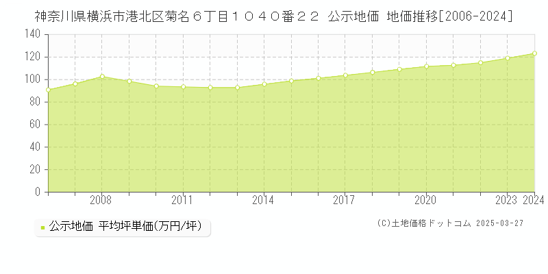 神奈川県横浜市港北区菊名６丁目１０４０番２２ 公示地価 地価推移[2006-2024]