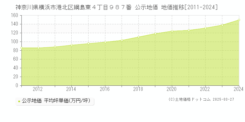 神奈川県横浜市港北区綱島東４丁目９８７番 公示地価 地価推移[2011-2024]