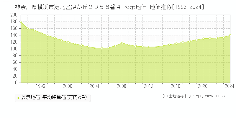 神奈川県横浜市港北区錦が丘２３５８番４ 公示地価 地価推移[1993-2024]