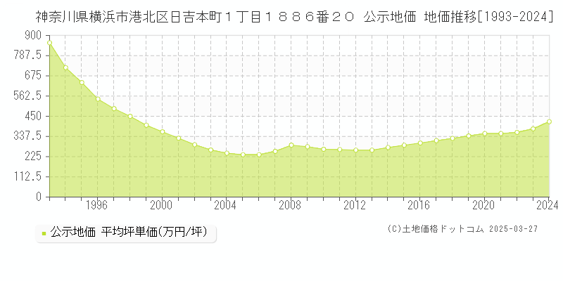 神奈川県横浜市港北区日吉本町１丁目１８８６番２０ 公示地価 地価推移[1993-2024]