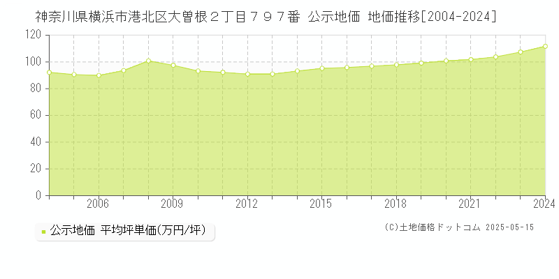 神奈川県横浜市港北区大曽根２丁目７９７番 公示地価 地価推移[2004-2024]