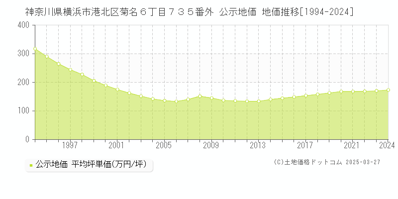 神奈川県横浜市港北区菊名６丁目７３５番外 公示地価 地価推移[1994-2024]