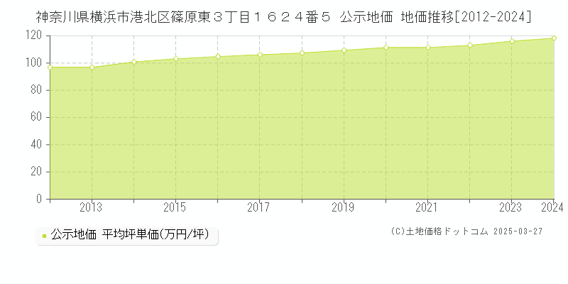 神奈川県横浜市港北区篠原東３丁目１６２４番５ 公示地価 地価推移[2012-2024]