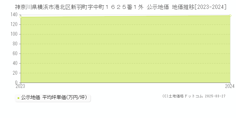 神奈川県横浜市港北区新羽町字中町１６２５番１外 公示地価 地価推移[2023-2024]