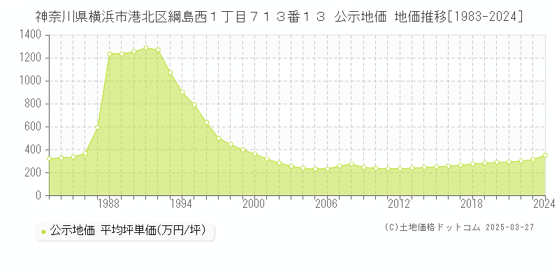 神奈川県横浜市港北区綱島西１丁目７１３番１３ 公示地価 地価推移[1983-2024]