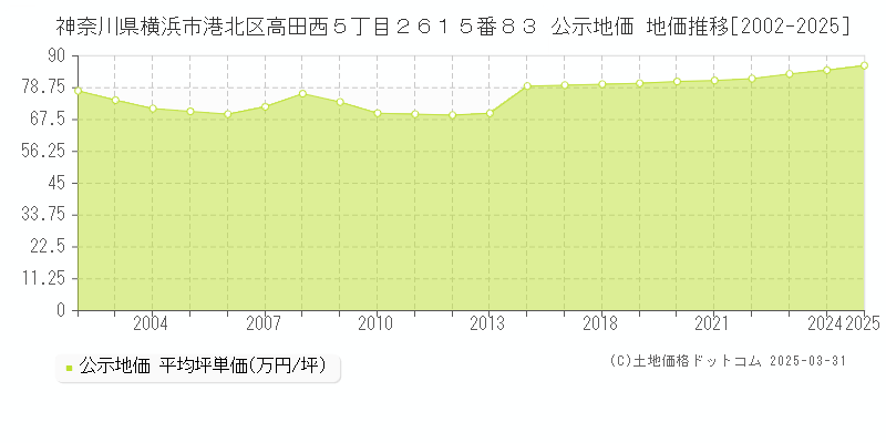 神奈川県横浜市港北区高田西５丁目２６１５番８３ 公示地価 地価推移[2002-2025]
