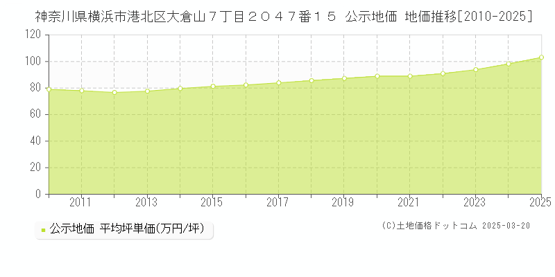 神奈川県横浜市港北区大倉山７丁目２０４７番１５ 公示地価 地価推移[2010-2025]