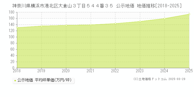 神奈川県横浜市港北区大倉山３丁目５４４番３５ 公示地価 地価推移[2018-2025]