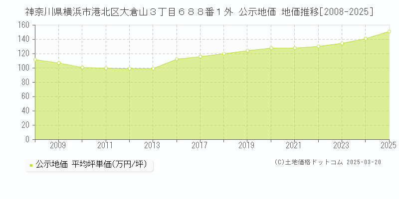 神奈川県横浜市港北区大倉山３丁目６８８番１外 公示地価 地価推移[2008-2025]