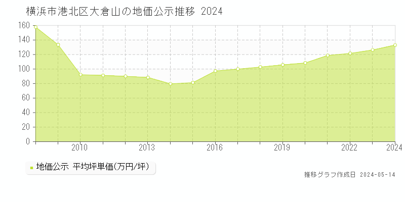 横浜市港北区大倉山の地価公示推移グラフ 