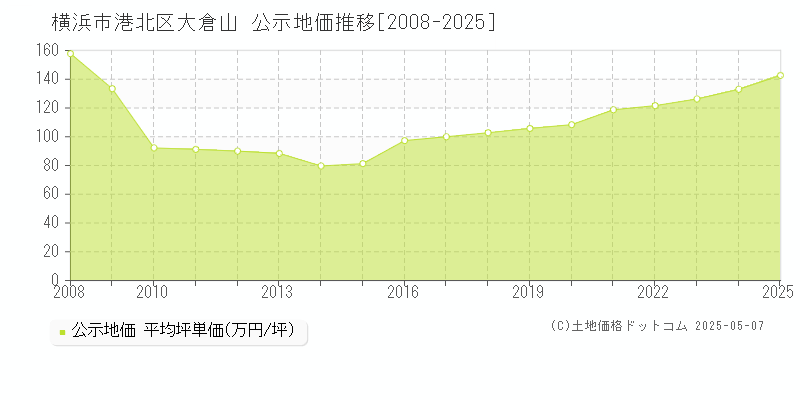 大倉山(横浜市港北区)の公示地価推移グラフ(坪単価)[2008-2025年]