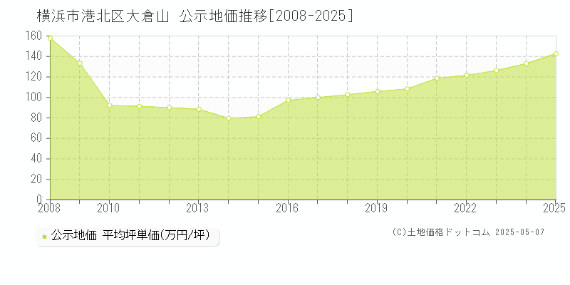 横浜市港北区大倉山の地価公示推移グラフ 