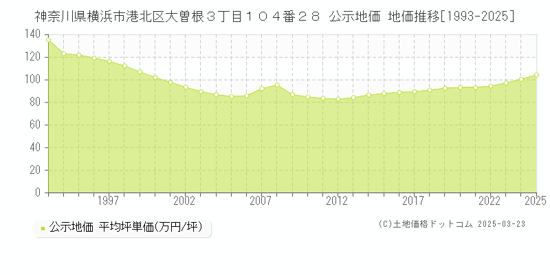 神奈川県横浜市港北区大曽根３丁目１０４番２８ 公示地価 地価推移[1993-2025]