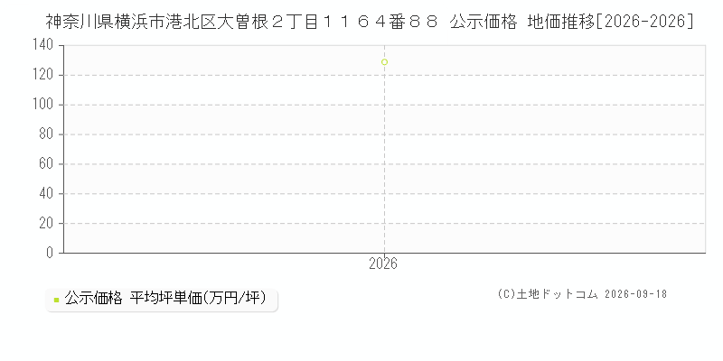 神奈川県横浜市港北区大曽根２丁目１１６４番８８ 公示価格 地価推移[2026-2026]