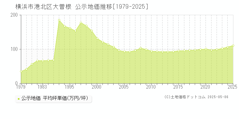 大曽根(横浜市港北区)の公示地価推移グラフ(坪単価)[1979-2025年]