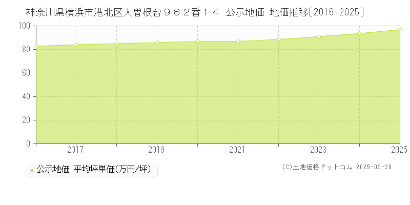 神奈川県横浜市港北区大曽根台９８２番１４ 公示地価 地価推移[2016-2025]