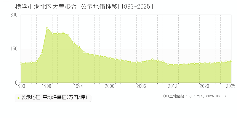大曽根台(横浜市港北区)の公示地価推移グラフ(坪単価)[1983-2025年]