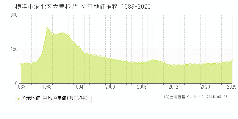 横浜市港北区大曽根台の地価公示推移グラフ 