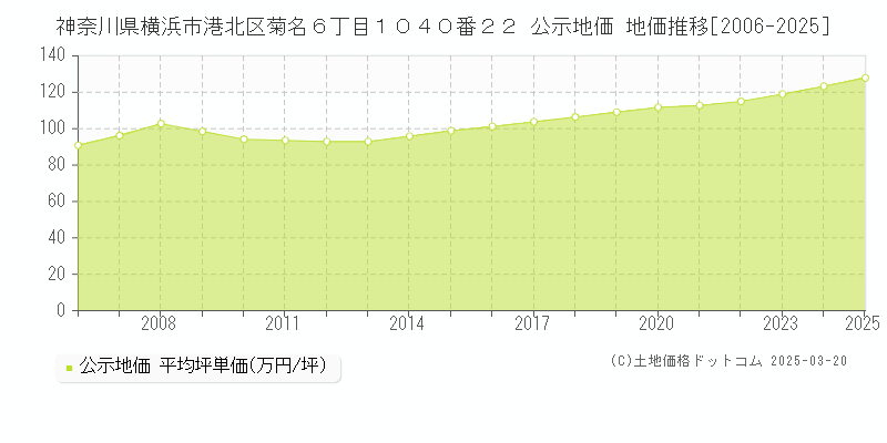 神奈川県横浜市港北区菊名６丁目１０４０番２２ 公示地価 地価推移[2006-2025]