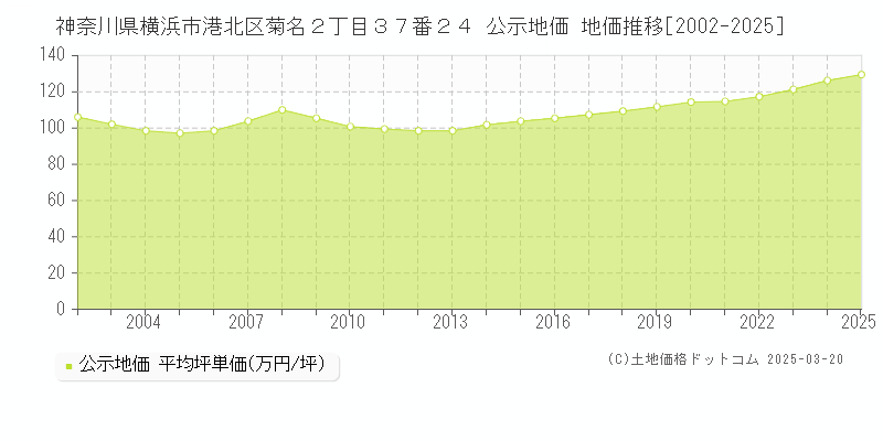 神奈川県横浜市港北区菊名２丁目３７番２４ 公示地価 地価推移[2002-2025]