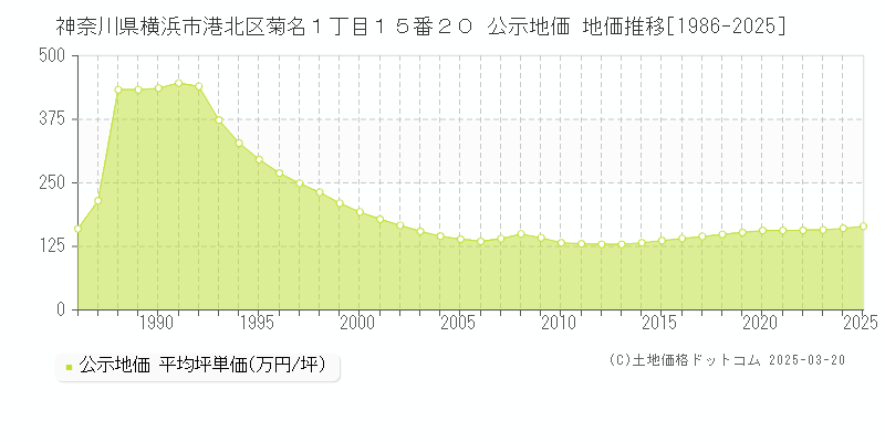神奈川県横浜市港北区菊名１丁目１５番２０ 公示地価 地価推移[1986-2025]