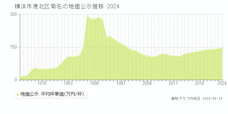 横浜市港北区菊名の地価公示推移グラフ 