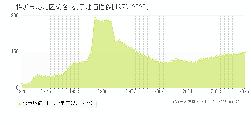 菊名(横浜市港北区)の公示地価推移グラフ(坪単価)[1970-2025年]