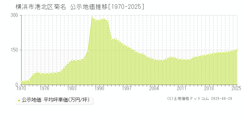 横浜市港北区菊名の地価公示推移グラフ 