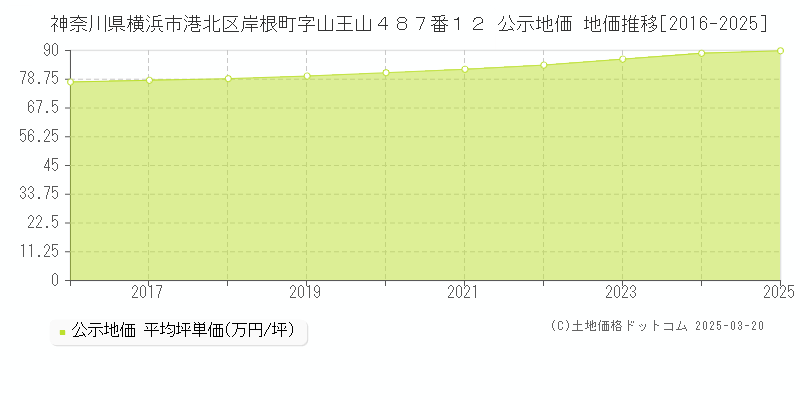神奈川県横浜市港北区岸根町字山王山４８７番１２ 公示地価 地価推移[2016-2025]
