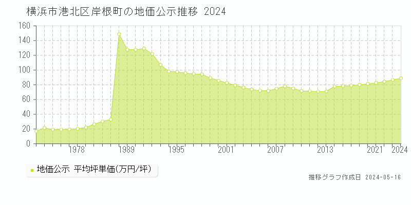 横浜市港北区岸根町の地価公示推移グラフ 