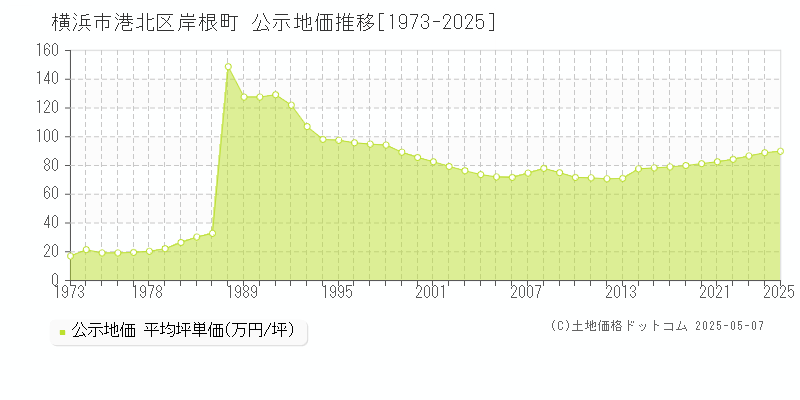 岸根町(横浜市港北区)の公示地価推移グラフ(坪単価)[1973-2025年]