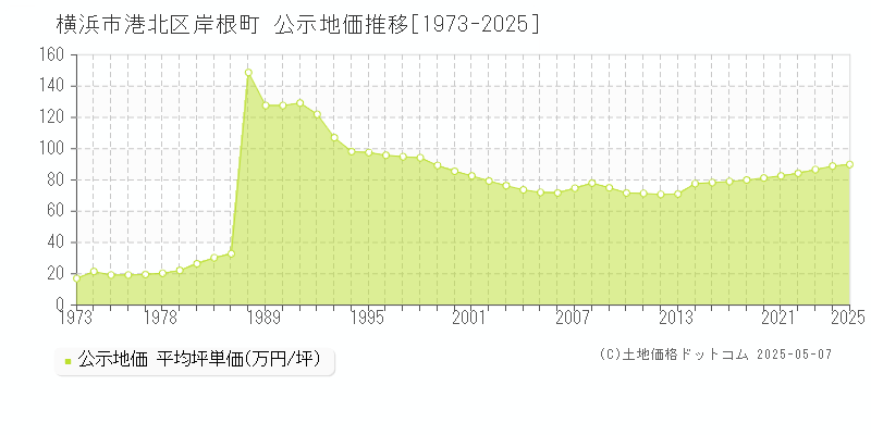 横浜市港北区岸根町の地価公示推移グラフ 