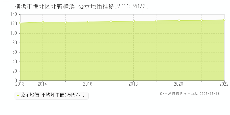 北新横浜(横浜市港北区)の公示地価推移グラフ(坪単価)[2013-2022年]