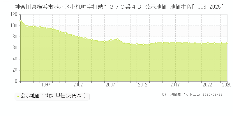神奈川県横浜市港北区小机町字打越１３７０番４３ 公示地価 地価推移[1993-2025]