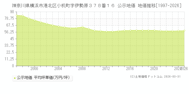 神奈川県横浜市港北区小机町字伊勢原３７８番１６ 公示価格 地価推移[1997-2026]