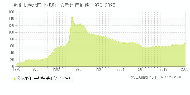 小机町(横浜市港北区)の公示地価推移グラフ(坪単価)[1970-2025年]