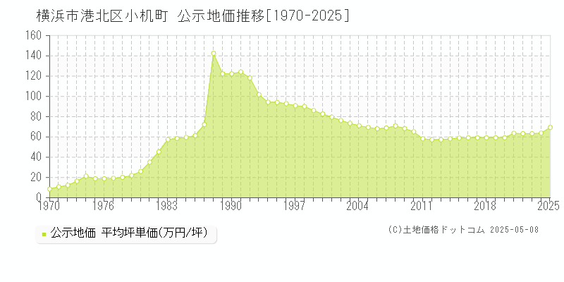 横浜市港北区小机町の地価公示推移グラフ 