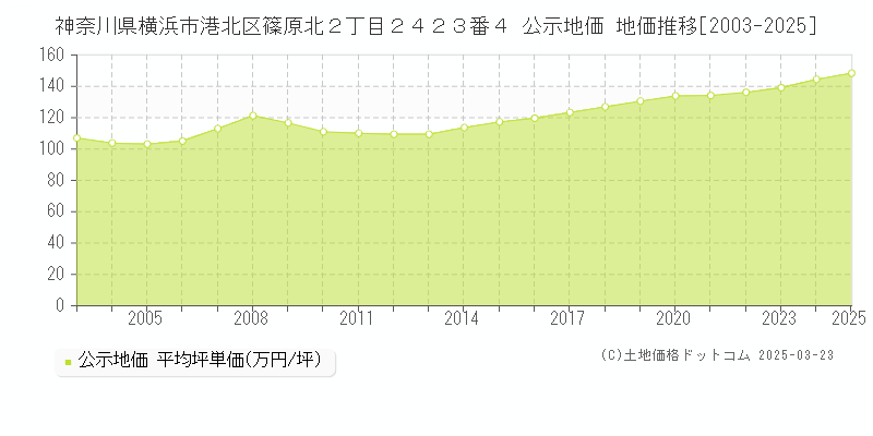 神奈川県横浜市港北区篠原北２丁目２４２３番４ 公示地価 地価推移[2003-2025]