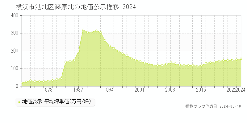 横浜市港北区篠原北の地価公示推移グラフ 