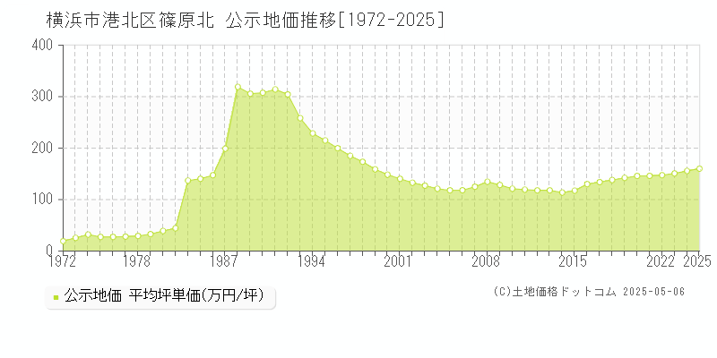 篠原北(横浜市港北区)の公示地価推移グラフ(坪単価)[1972-2025年]