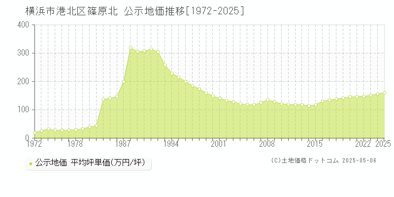 横浜市港北区篠原北の地価公示推移グラフ 