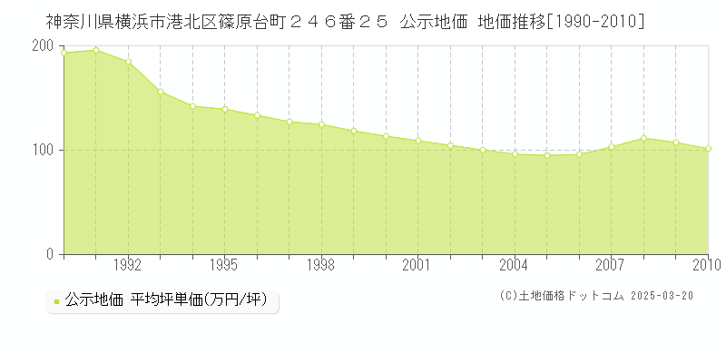 神奈川県横浜市港北区篠原台町２４６番２５ 公示地価 地価推移[1990-2010]