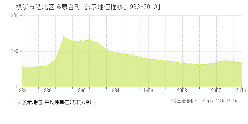 篠原台町(横浜市港北区)の公示地価推移グラフ(坪単価)[1983-2010年]