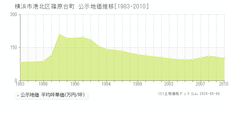 横浜市港北区篠原台町の地価公示推移グラフ 